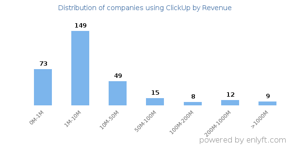 ClickUp clients - distribution by company revenue