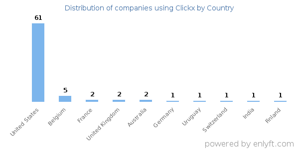 Clickx customers by country