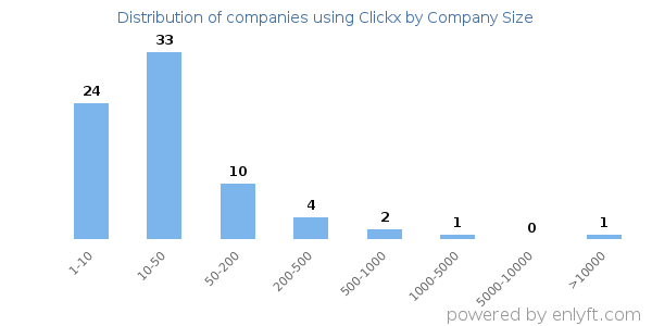 Companies using Clickx, by size (number of employees)