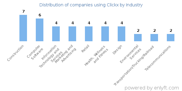 Companies using Clickx - Distribution by industry