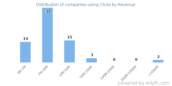 Clickx clients - distribution by company revenue