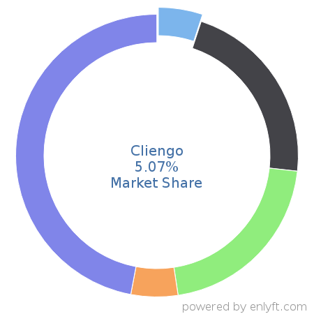 Cliengo market share in ChatBot Platforms is about 5.07%