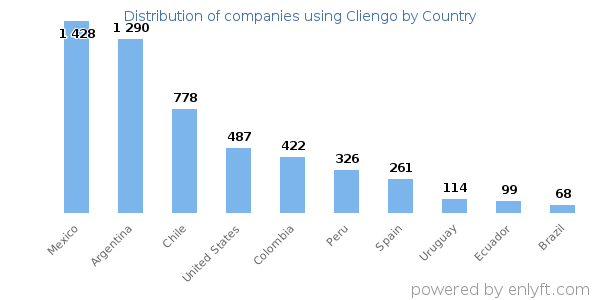 Cliengo customers by country
