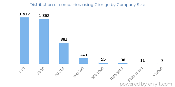Companies using Cliengo, by size (number of employees)