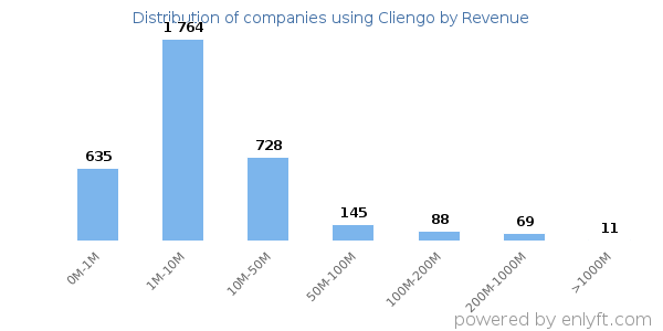 Cliengo clients - distribution by company revenue