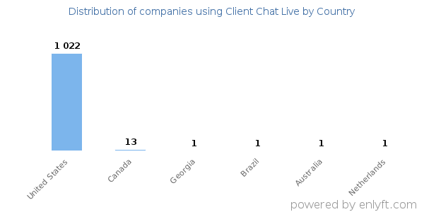 Client Chat Live customers by country
