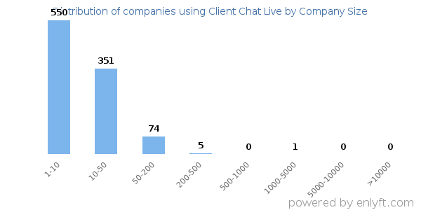 Companies using Client Chat Live, by size (number of employees)