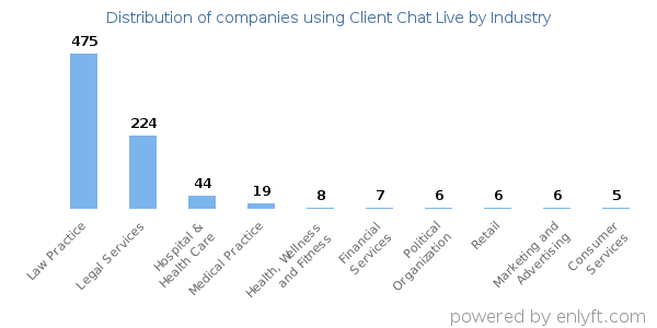 Companies using Client Chat Live - Distribution by industry