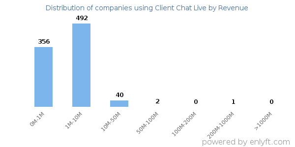 Client Chat Live clients - distribution by company revenue