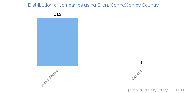 Client ConneXion customers by country