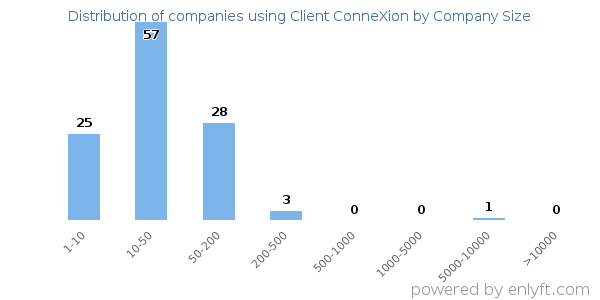 Companies using Client ConneXion, by size (number of employees)