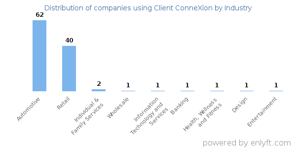 Companies using Client ConneXion - Distribution by industry