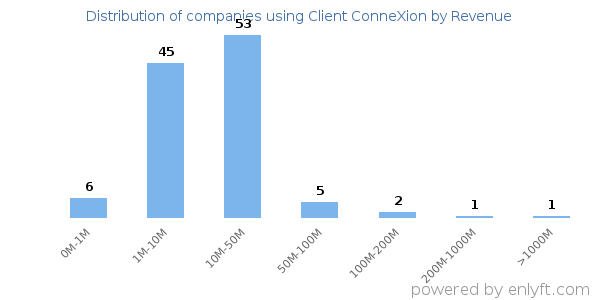 Client ConneXion clients - distribution by company revenue