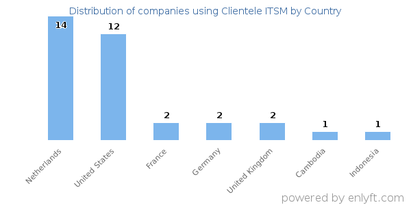 Clientele ITSM customers by country