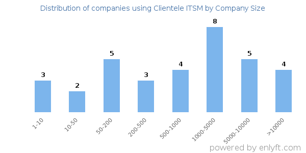 Companies using Clientele ITSM, by size (number of employees)