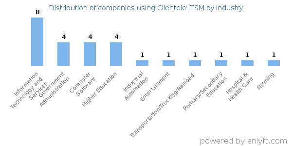Companies using Clientele ITSM - Distribution by industry