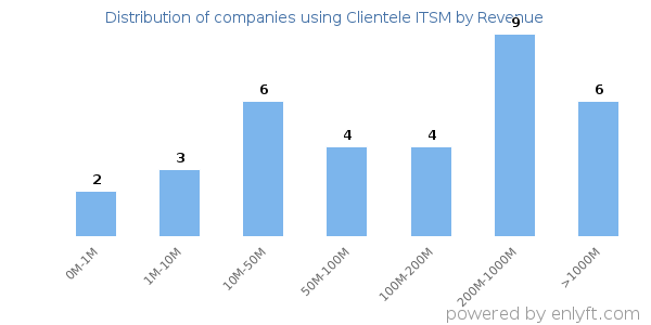 Clientele ITSM clients - distribution by company revenue