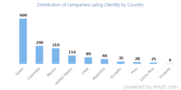 Clientify customers by country