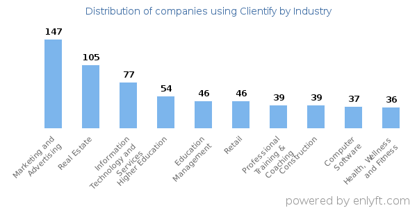 Companies using Clientify - Distribution by industry