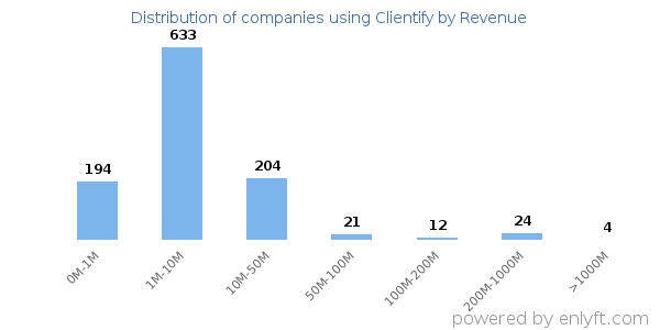 Clientify clients - distribution by company revenue