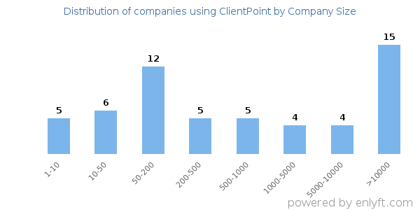 Companies using ClientPoint, by size (number of employees)