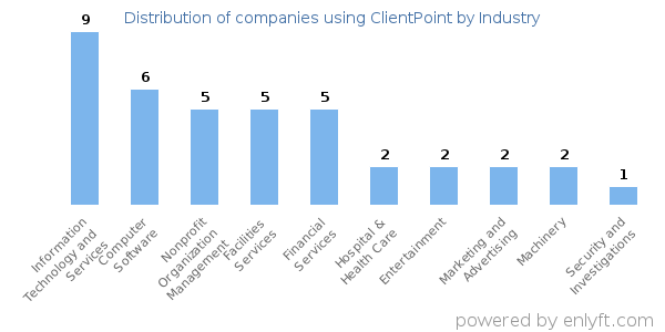 Companies using ClientPoint - Distribution by industry