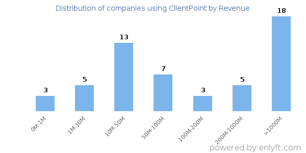 ClientPoint clients - distribution by company revenue