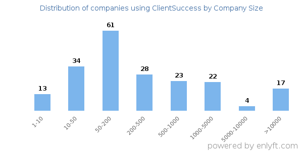 Companies using ClientSuccess, by size (number of employees)