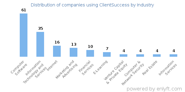 Companies using ClientSuccess - Distribution by industry