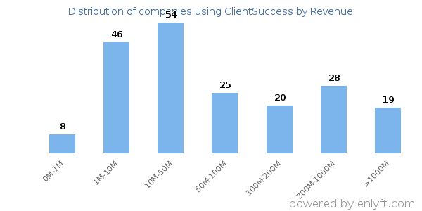 ClientSuccess clients - distribution by company revenue