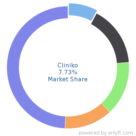 Cliniko market share in Medical Practice Management is about 7.73%