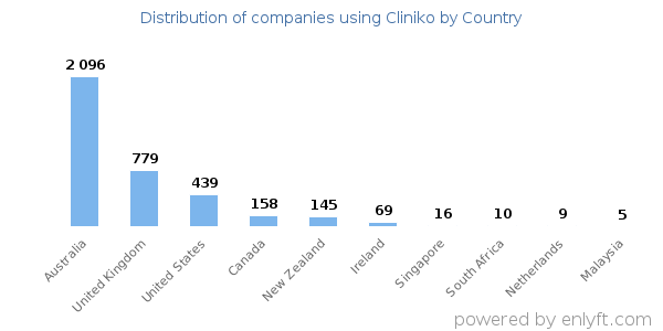 Cliniko customers by country