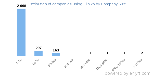 Companies using Cliniko, by size (number of employees)