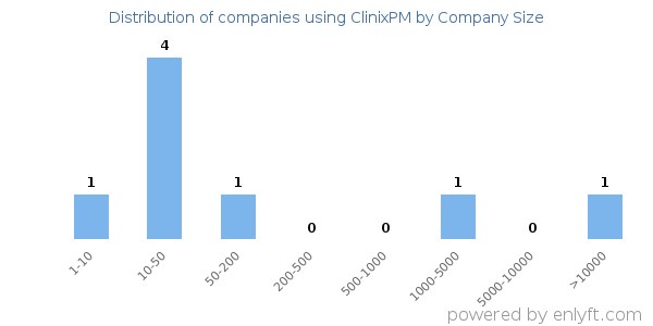 Companies using ClinixPM, by size (number of employees)