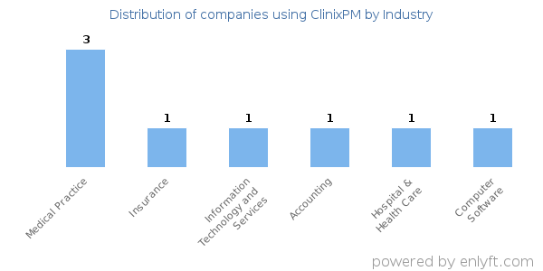 Companies using ClinixPM - Distribution by industry