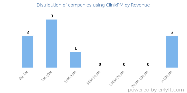 ClinixPM clients - distribution by company revenue