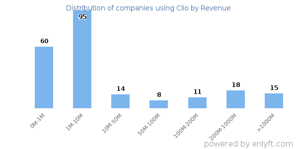 Clio clients - distribution by company revenue