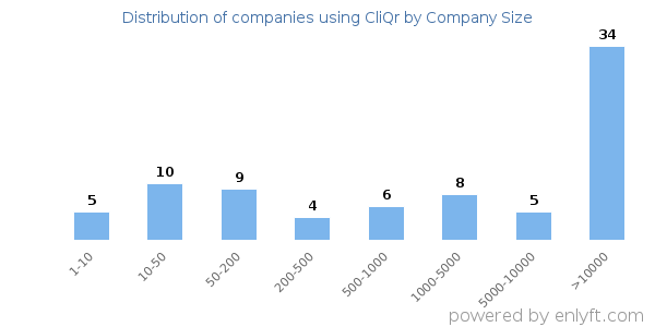 Companies using CliQr, by size (number of employees)