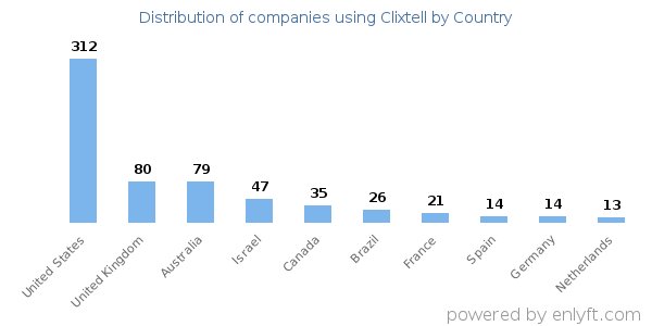 Clixtell customers by country