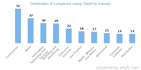 Companies using Clixtell - Distribution by industry