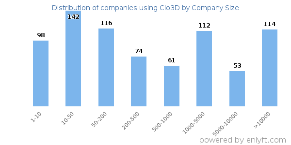 Companies using Clo3D, by size (number of employees)