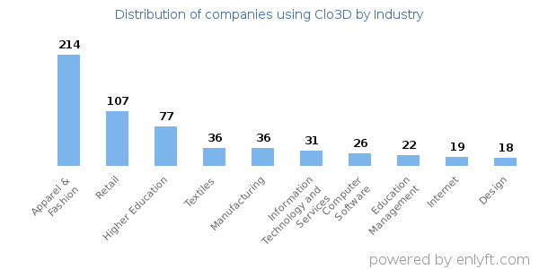 Companies using Clo3D - Distribution by industry
