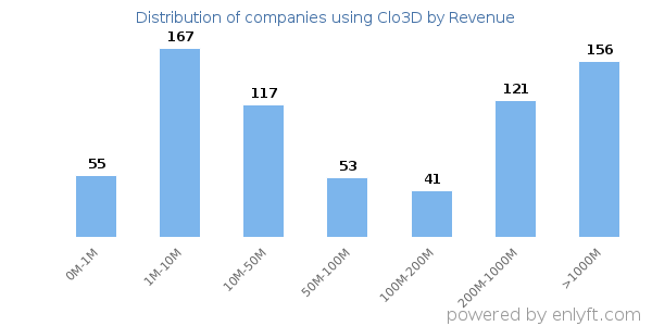 Clo3D clients - distribution by company revenue