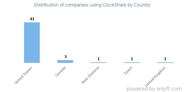 ClockShark customers by country