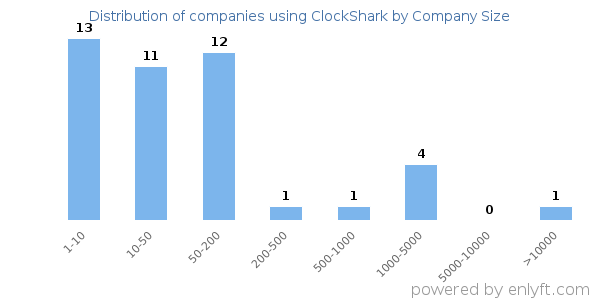 Companies using ClockShark, by size (number of employees)