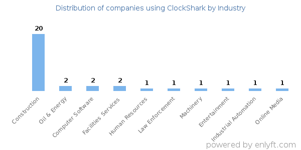 Companies using ClockShark - Distribution by industry