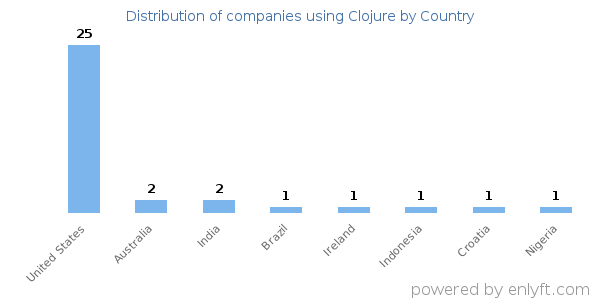 Clojure customers by country