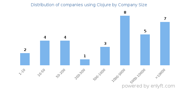 Companies using Clojure, by size (number of employees)
