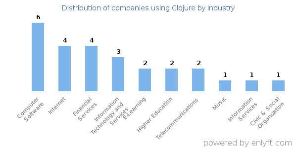 Companies using Clojure - Distribution by industry