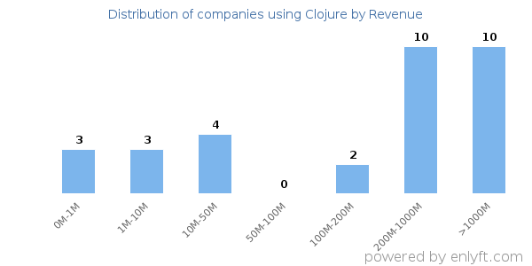 Clojure clients - distribution by company revenue